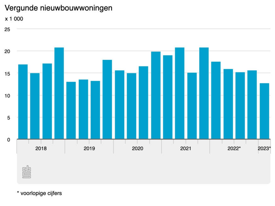 Omzet bouw 12 procent hoger in eerste kwartaal 2023 Baaz.nl