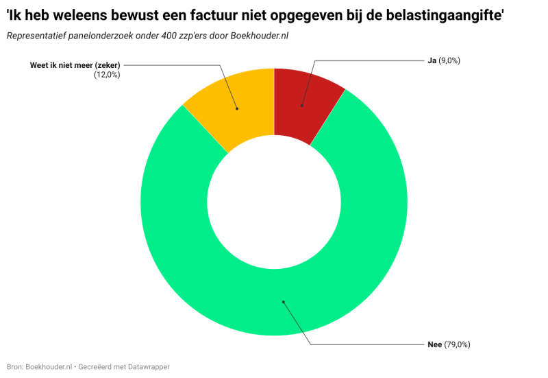  Een op elf zzp’ers fraudeerde bij belastingaangifte