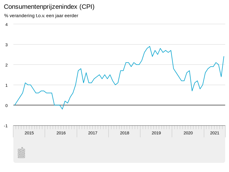 Consument besteedt minder aan luxe