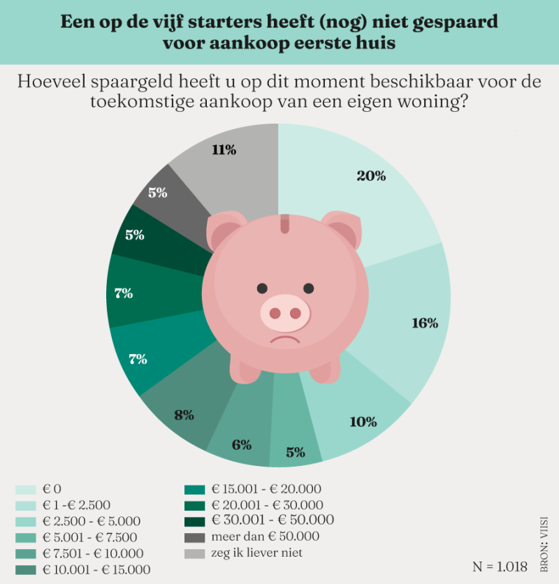 Een op vijf starters heeft geen spaargeld voor aankoop eerste woning