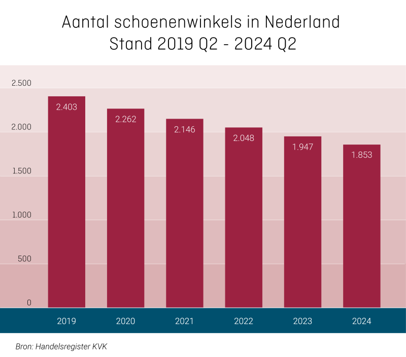 KVK: bijna kwart minder schoenenwinkels 