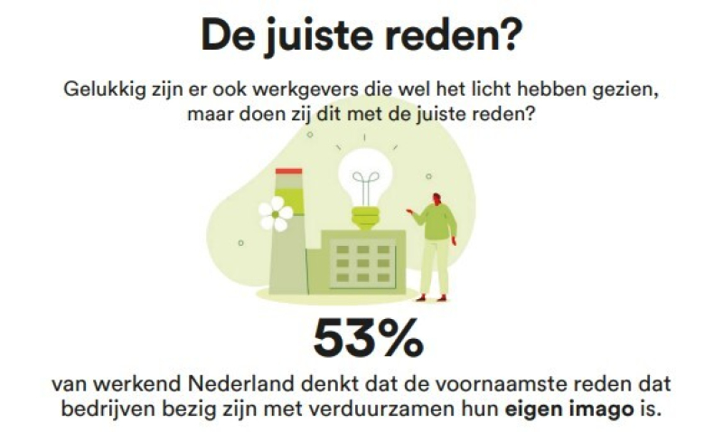 Ruim een op de drie Nederlanders windt zich op over laksheid bedrijfsleven rondom energiebesparing