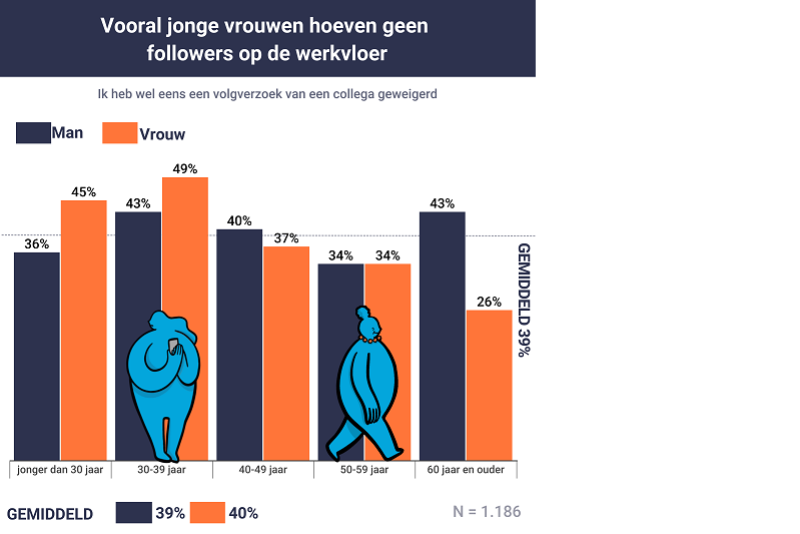 Steeds meer bedrijven gebruiken sociale media