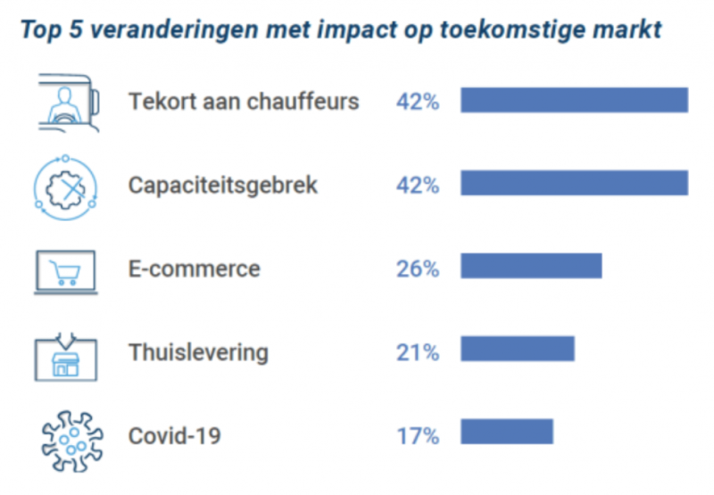 Coronapandemie geen groeiremmer volgens transportprofessionals Markt beïnvloed door tekort aan chauffeurs en capaciteit