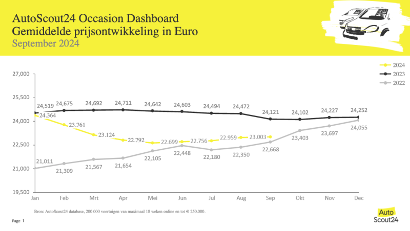 Prijs tweedehandsauto stabiliseert rond 23.000 euro 