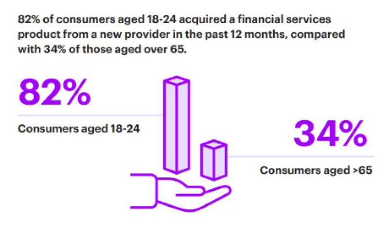 Persoonlijke service en AI kunnen inkomsten banken met 20% verhogen volgens Accenture