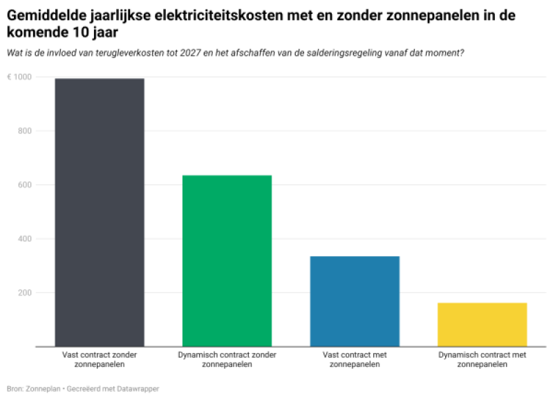  Door zelfconsumptie zonnepanelen nog steeds binnen 6 jaar terugverdiend